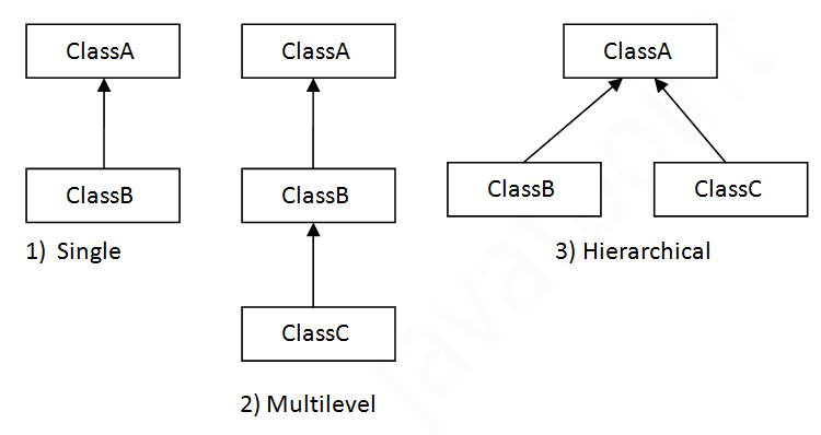 Inheritance in Java is a mechanism in which one object acquires all the ...