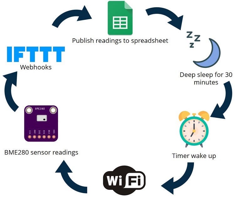 BME280 Data Logging on Google Sheet (With ESP32 and IFTTT Use) | by ...