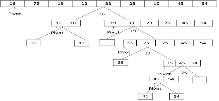 Programs in C — Sorting And Searching Algorithms, Linked Lists | by ...