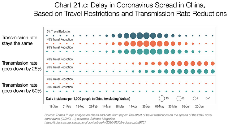 Graf 21.c: Zpoždění šíření koronaviru v Číně podle omezení pohybu a poklesu rychlosti přenosu