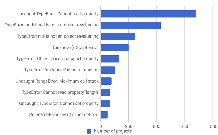 Top 10 JavaScript errors from 1000+ projects (and how to avoid them ...