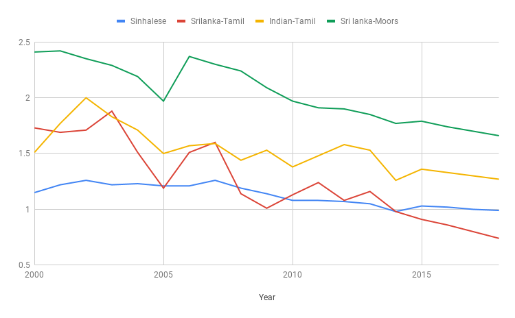 Facts Myths About Sri Lankan Population Growth By Sanjaya Bentotage Medium
