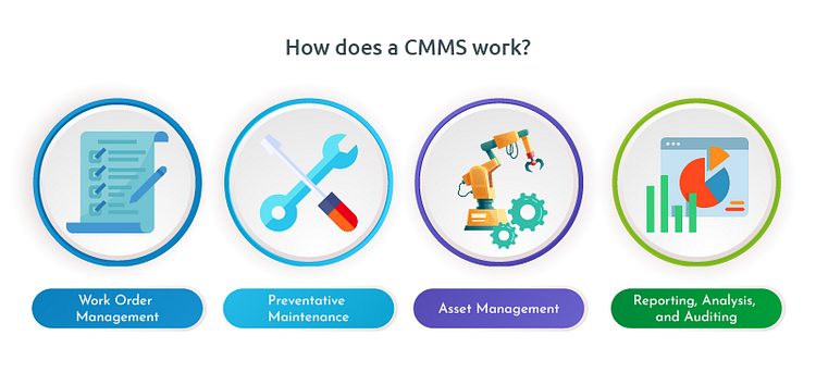 What Is CMMS? — Overview and Uses | by Juan Ben | CloudApper CMMS | Medium
