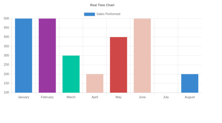 Angular Chart Js Real Time Data
