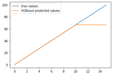 XGBoost for Time Series extrapolation: You’re gonna need a bigger boat ...