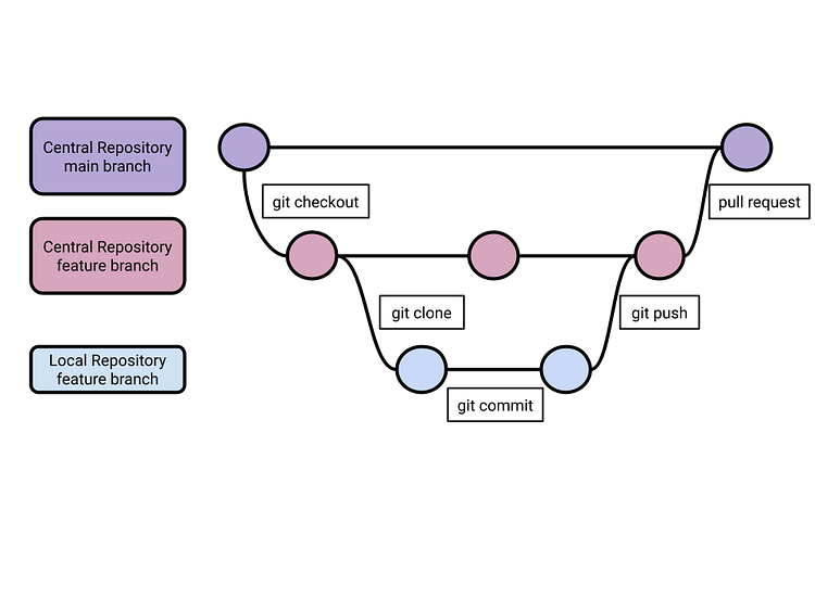 Git Workflow Comparison. Guideline on how to pick the right git… | by ...