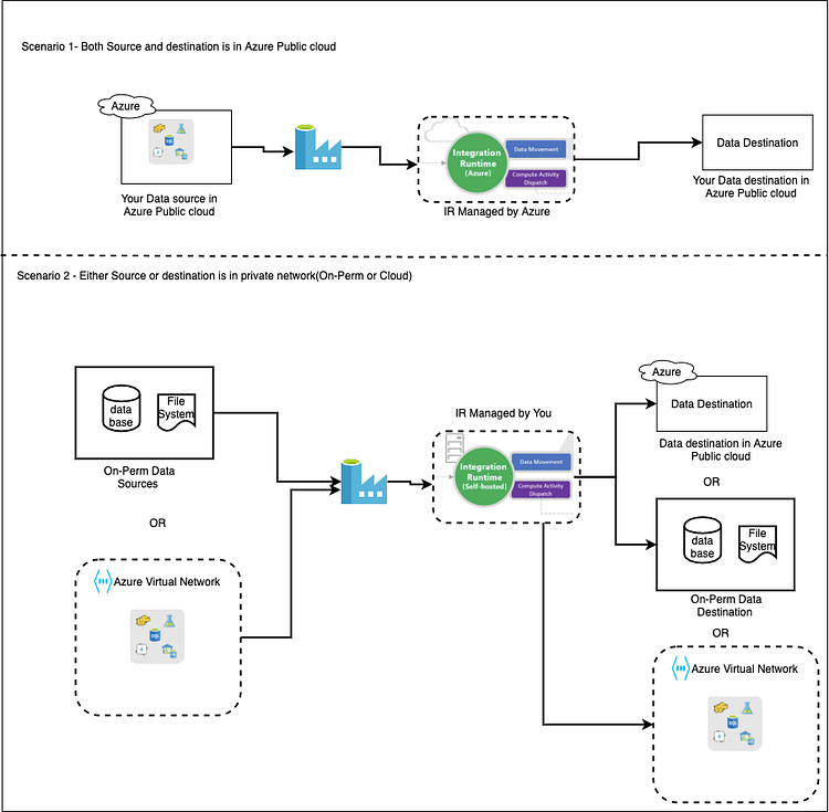 Azure Data Factory Copy data from onperm SFTP server to Azure blob