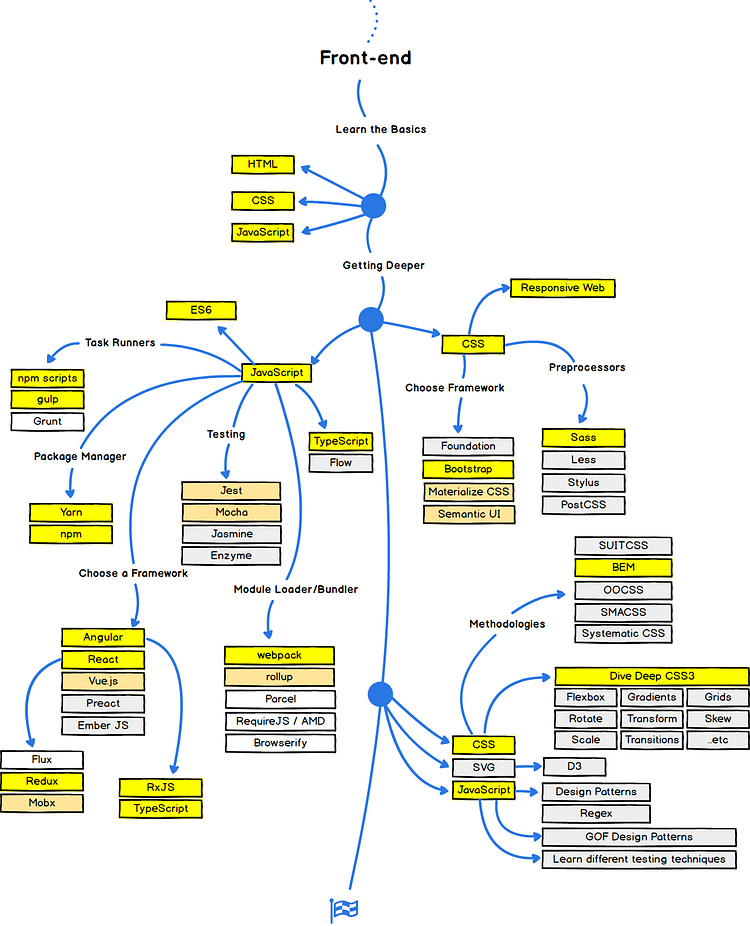 A practical road-map for web development. | by Madhav Bahl | codeburst