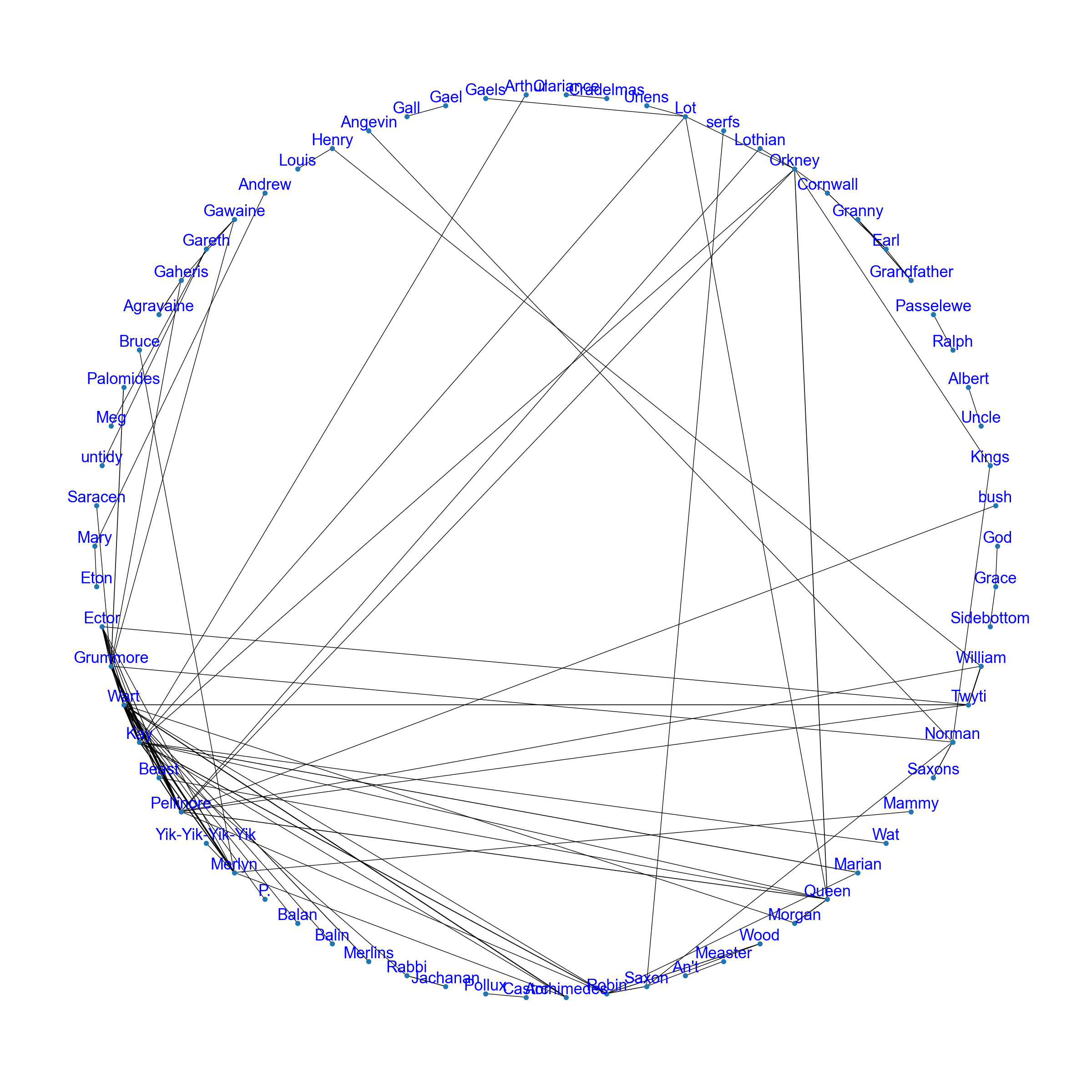 Text Analytics with Network graph Data Arena