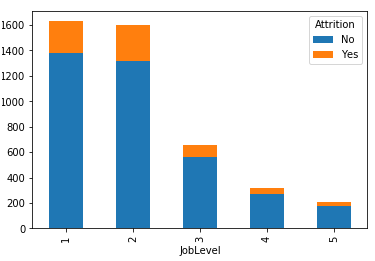 Employee Attrition Prediction and Analysis | by Arpita Mallick | Medium