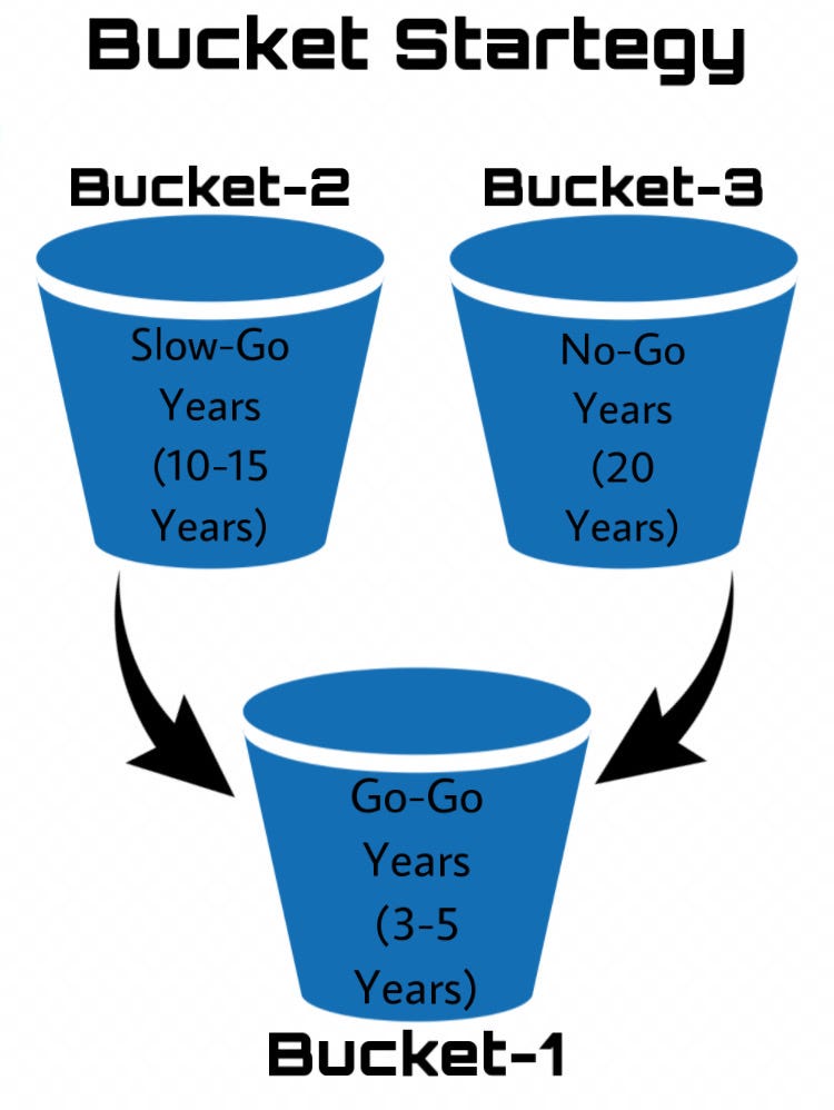 The relevance of Bucket strategy: Retirement planning | by Hrushikesh Swain  | Medium