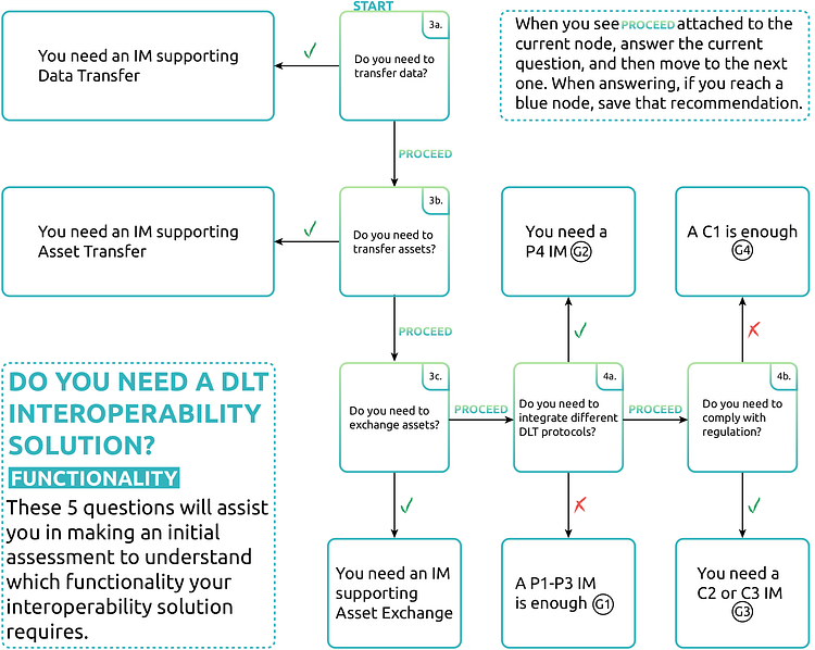 Do you need a DLT interoperability solution? by Rafael Belchior