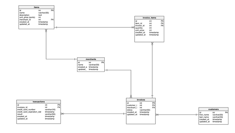 Create An Entity Relationship Diagram And Work Process To Save Time On 