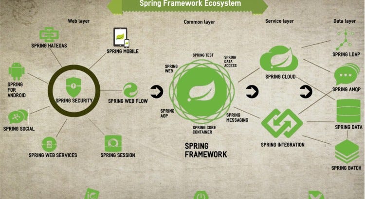 Learn Spring Framework —Top Spring 