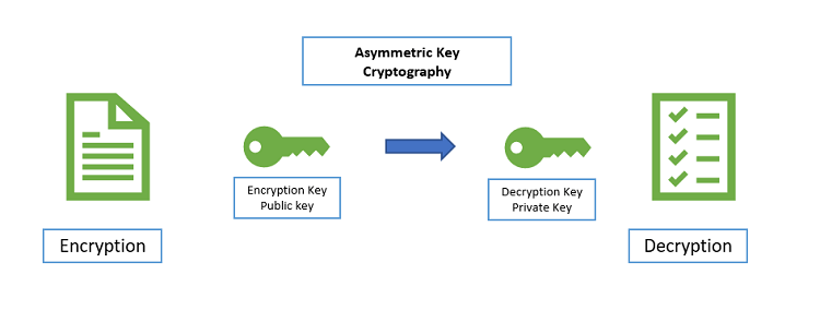 Asymmetric Encryption Using Google Tink Library In Android By Frontlinesms Medium