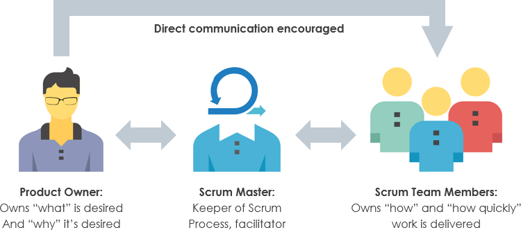 scrum-roles-there-are-three-fundamental-roles-in-by-muniba-talha