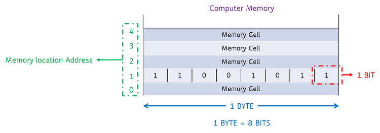 Data Structures and Their Impact on Performance | by Héla Ben ...