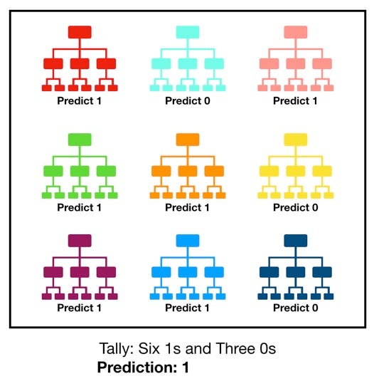 Random Forest Classifier