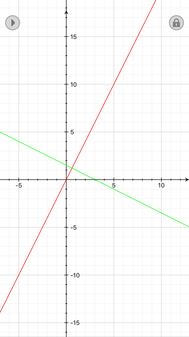 graph line perpendicular equation straight point given quick using plot medium