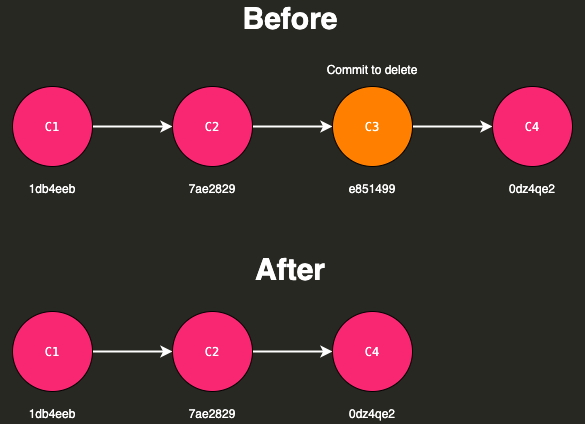 Best ways to remove commits form git | by Ashish Kumar | Medium