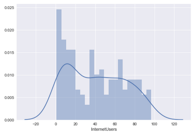 Seaborn for Python Visualizations | by Leslie Sage | Medium
