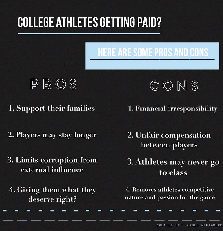 Are College Athletes Getting Paid? by Isabel Mostacero