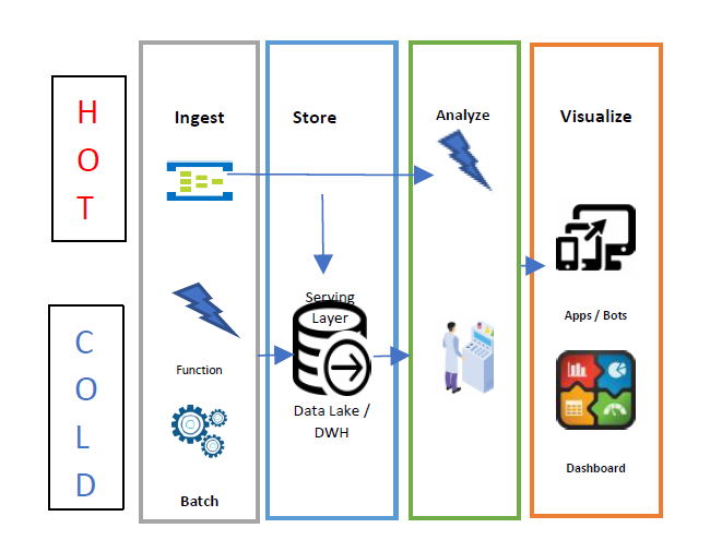 Designing Modern Data Platform on Cloud | by Shailesh Kosambia | Medium