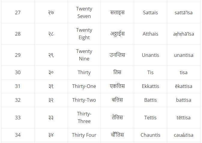 Nepali Numbers From 1 To Billion — An Easy Guide | by Ling Learn ...