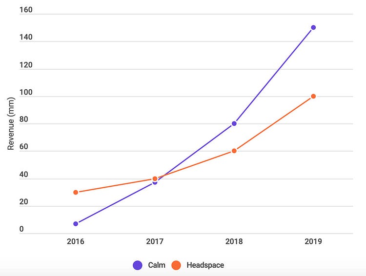 How Headspace Can Win Over Calm in Mindful Marketing