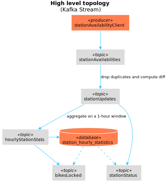 Choosing the AWS serverless stack for a prototype CodeX
