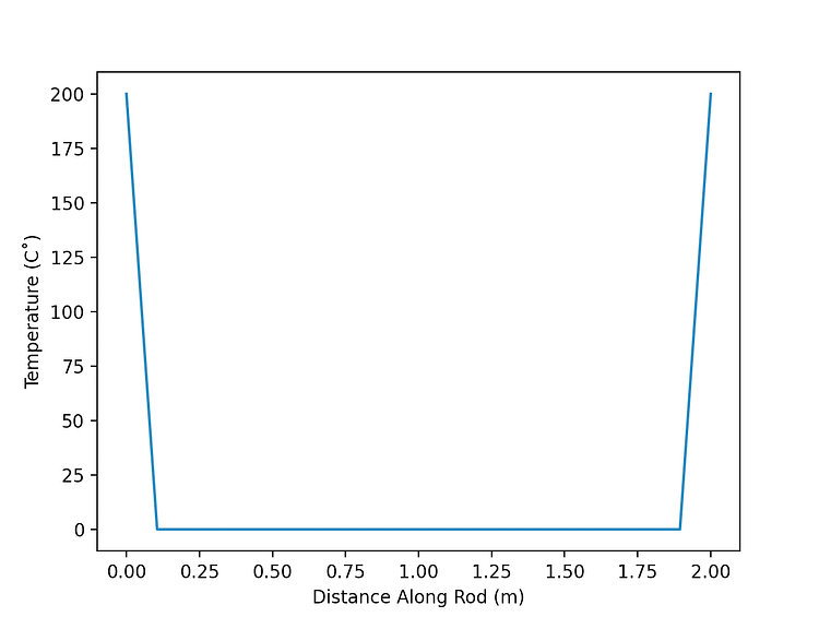 Beginner’s Introduction to Natural Simulation in Python I: Solving the ...