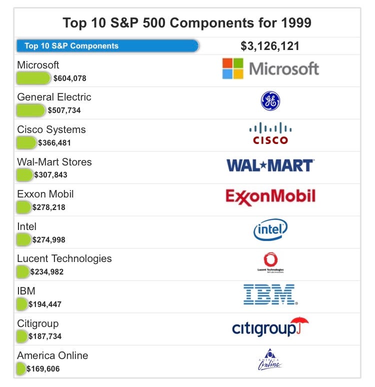 Top 10 stocks in S&P 500 for 1999 | by Ben Tan | Medium