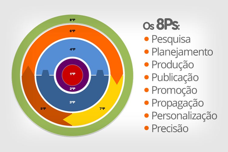 Introdução ao Planejamento do Marketing Digital — Metodologia 8 Ps | by  Vinícius Creczyenski | Medium