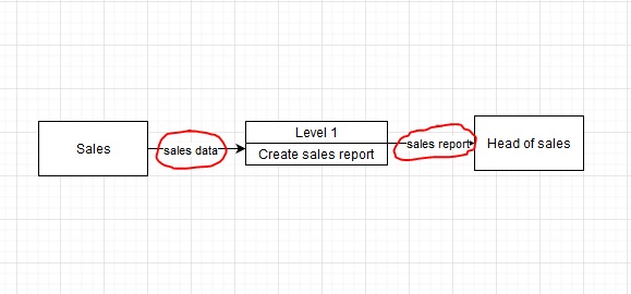 Analyze your Data Flow using Data Flow Diagram | by Aldi Kurniawan | Medium