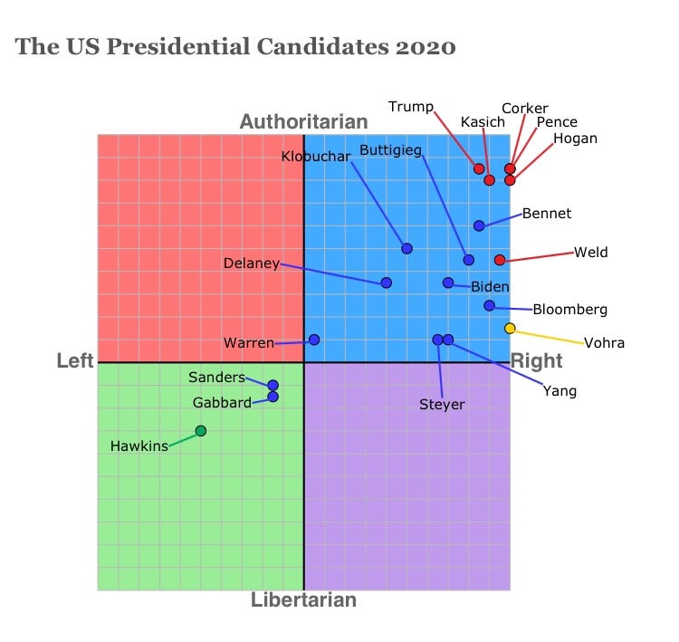 What The 2020 Political Compass Tells Us About Biden Vs Bernie