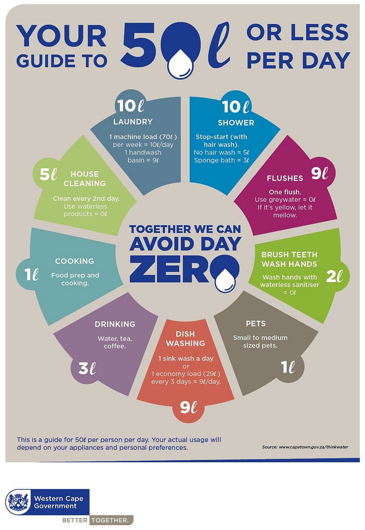 Water Stress, Day Zero, and Why Should We Care? | Watergen