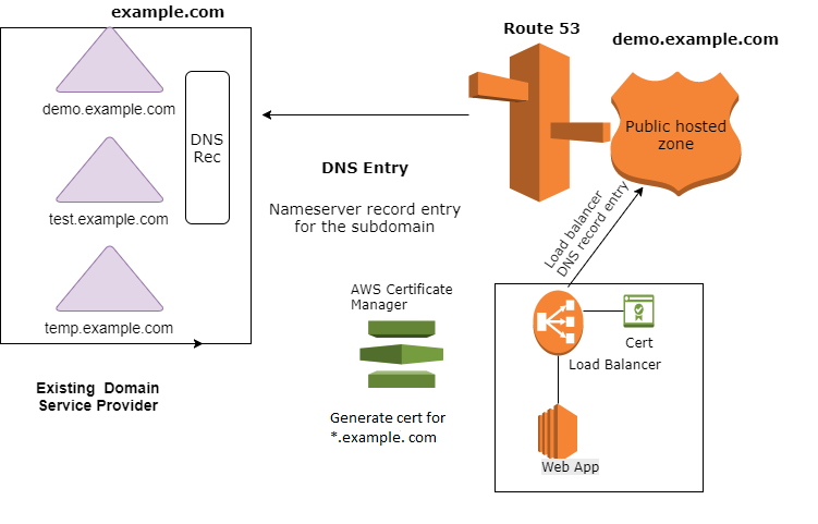 How to host subdomain in AWS Route 53 for an existing Parent Domain with  different Service Providers | by Sonali Shah | Medium