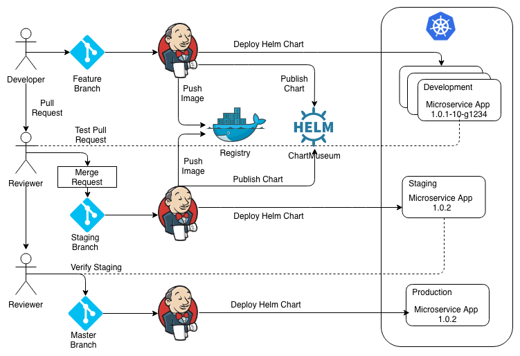 What Are Helm Charts