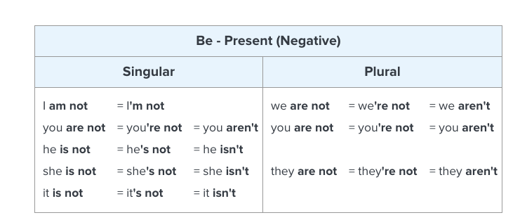 grammar-summary-level-1-unit-1-lesson-2-be-negative-by-i