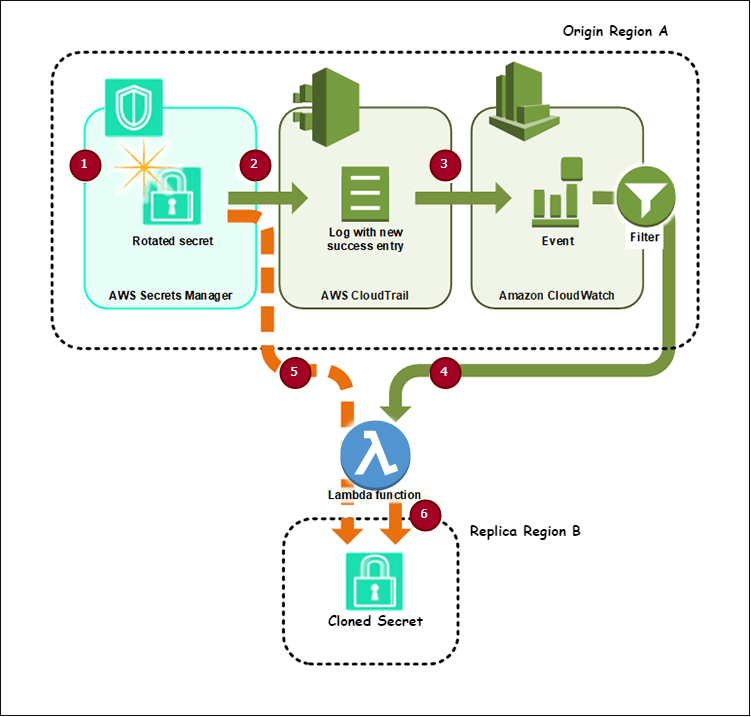 Case Study Store and Retrieve secrets using AWS Secrets Manager by Rohan Mode Medium
