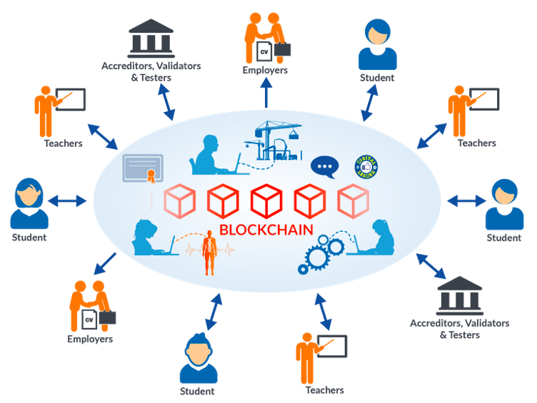 Blockchain in Education - UniversaBlockchain - Medium