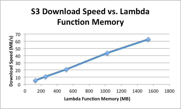 Powering CRISPR with AWS Lambda. In our last post, we talked about the… |  by Vineet Gopal | Benchling Engineering