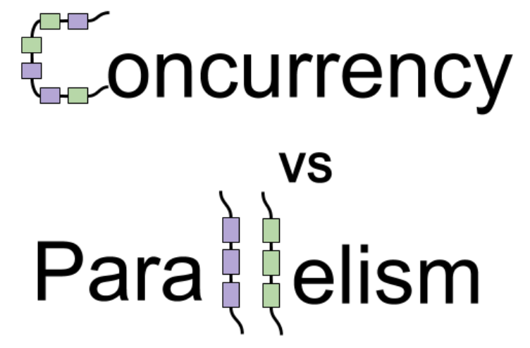 Concurrency vs Parallelism. Before we start looking at Concurrency ...