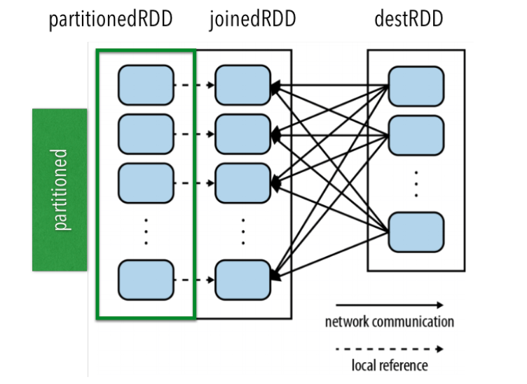 Data Partitioning in Spark. It is very important to be careful… by