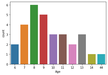 Data Analysis and Visulaizations in Python; Data Understanding using ...