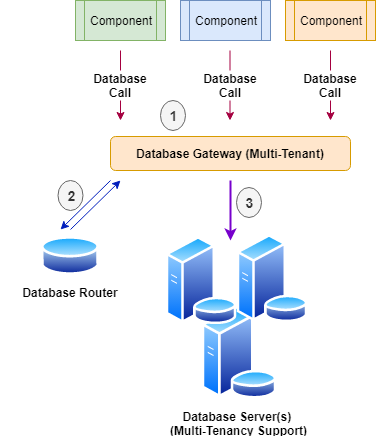 System Architecture For B2b And Saas By Tat Sean Pang Medium