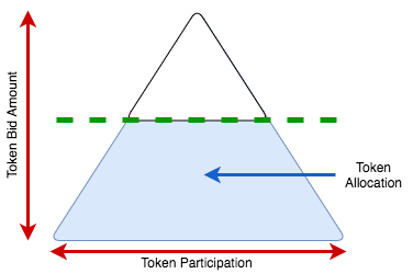 A Token Distribution Model for Building a Strong User Base | by Cedric ...