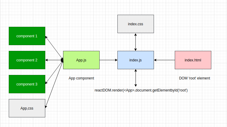 Understanding file structure of react app | by Mayur Aitavadekar | Medium
