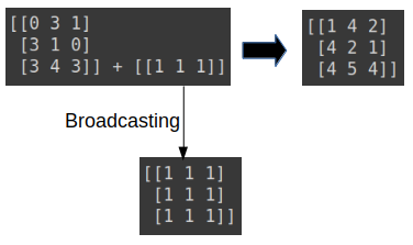 Broadcasting Arrays with NumPy. Operations on arrays with different ...