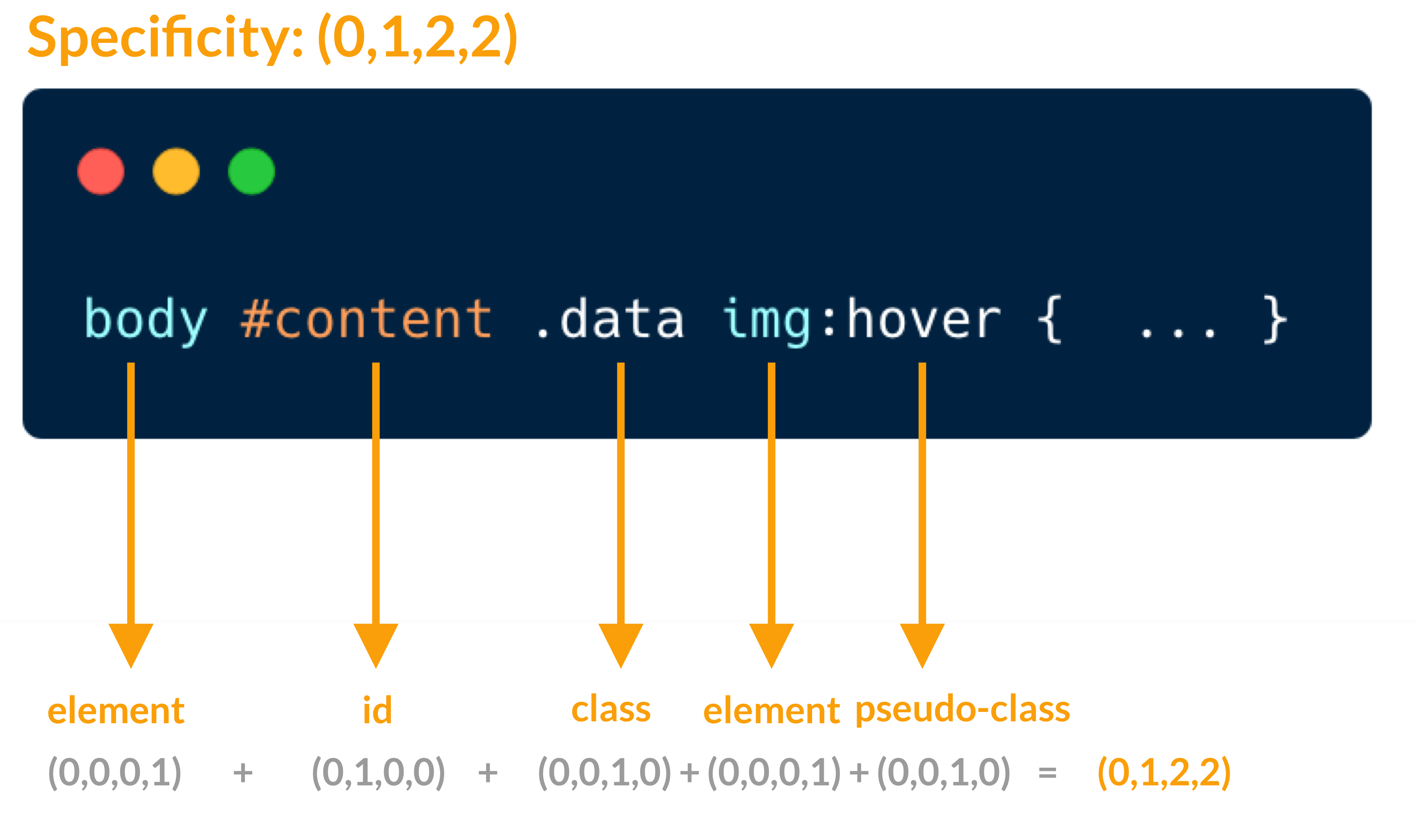 Css Specificity Chart